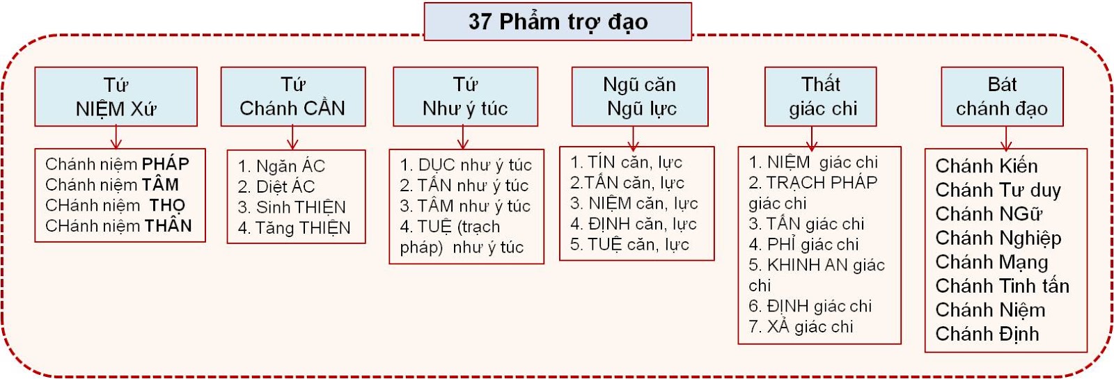 Ba Mươi Bảy Phẩm Trợ Đạo | Thirty-seven Limbs Of Enlightenment (sách song ngữ PDF) - Phật Học - THƯ VIỆN HOA SEN