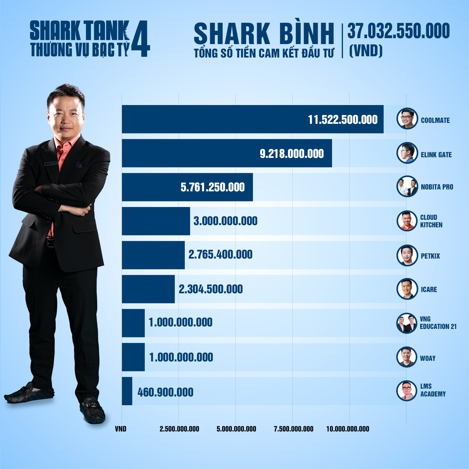 Shark Bình nói về các thương vụ đầu tư 70% cổ phần công ty: "Startup còn non và xanh nhưng tôi muốn mời startup về làm cho mình" - DNTT online